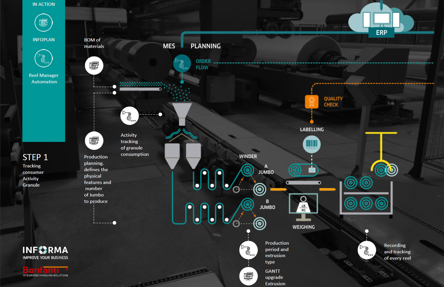 Funzionamento della Suite BONFANTI e Informa