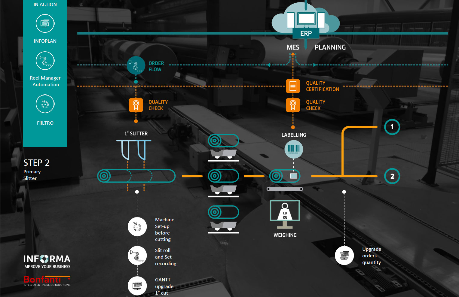 Funzionamento della Suite BONFANTI e Informa
