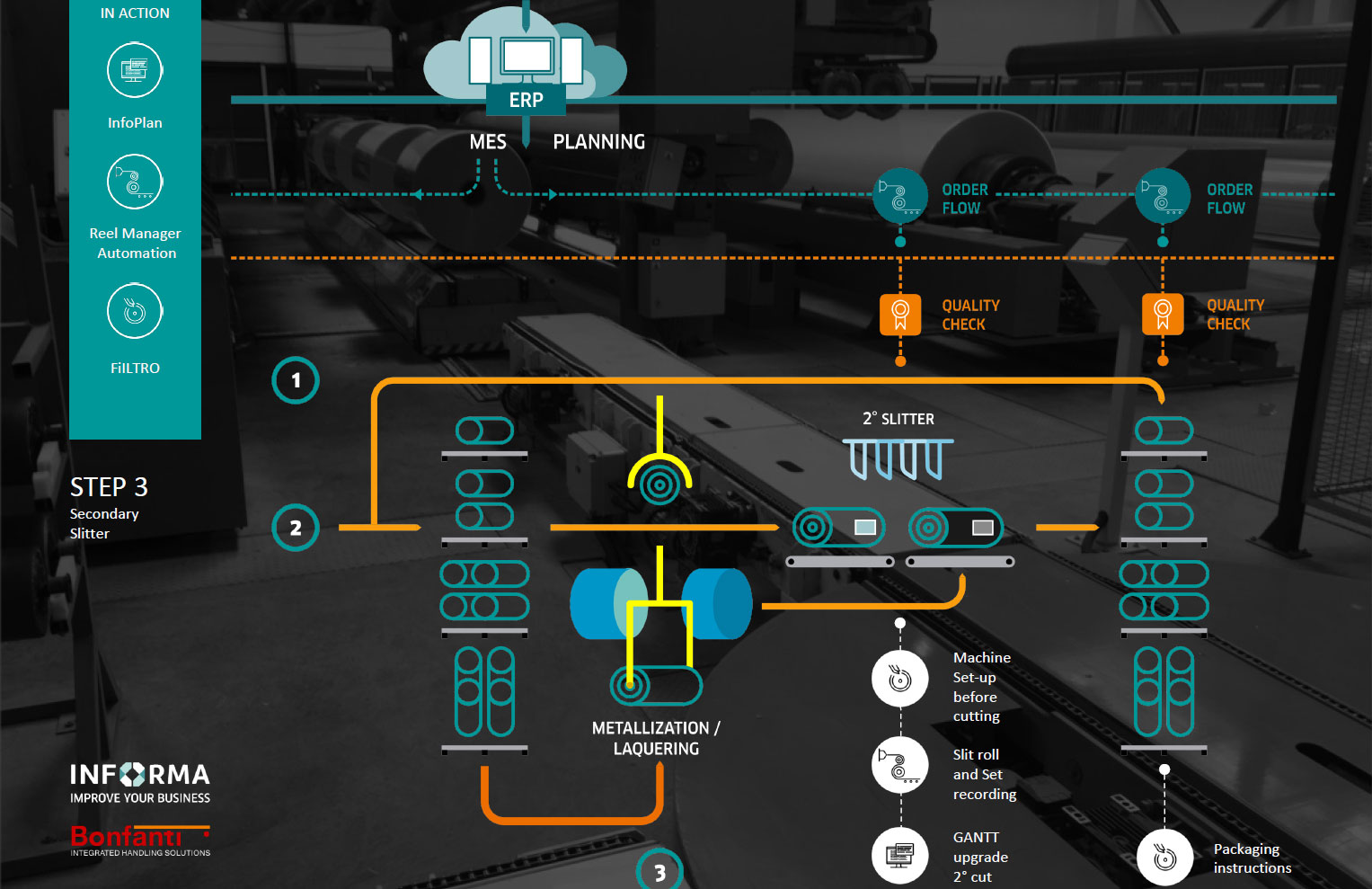 Funzionamento della Suite BONFANTI e Informa