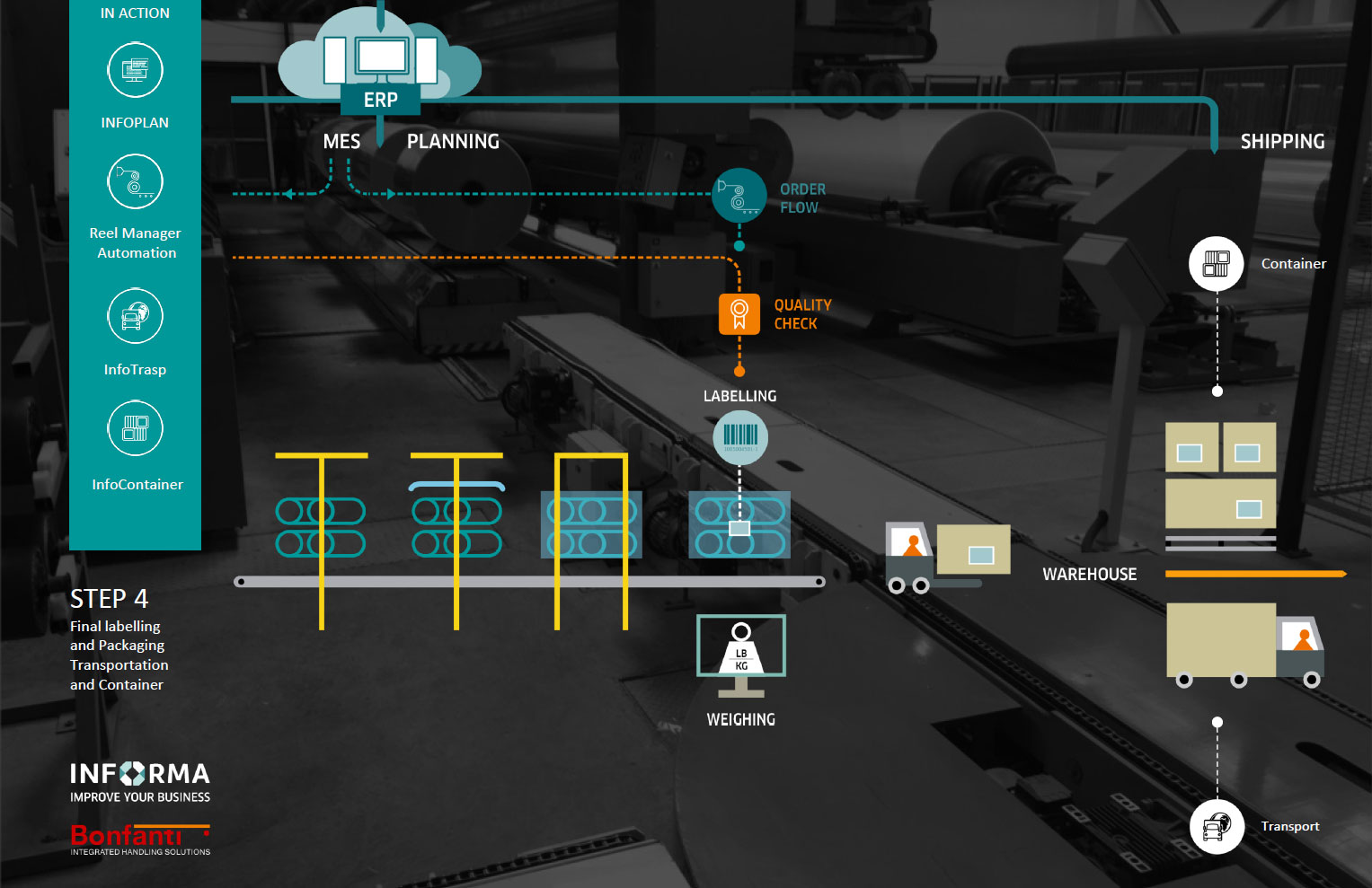 Funzionamento della Suite BONFANTI e Informa